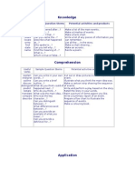 Knowledge: Useful Verbs Sample Question Stems Potential Activities and Products