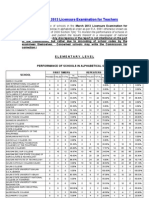 March 2013 LET - Performance of Schools (Elementary)