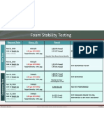 Foam Stability Testing: Request Date Slurry I.D. Result Comments