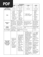 Gospel Profile