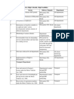 List of Services (High Criticality-High Feasibility) Service Delivery Channels Department