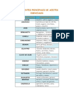 Componentes Principales de Aceites Esenciales