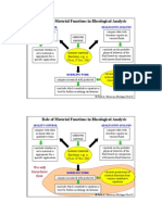 Role of Material Functions in Rheological Analysis