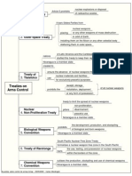 Treaties On Arms Control