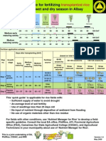 Quick Guide For Fertilizing Transplanted Rice