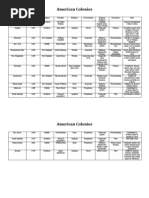 American Colonies: Colony Founded Region Founder Religion Government Original Purpose Economics Note