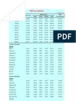 FBR Tax Collection: (Million Rupees)