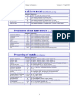 Production of Ferro Metals (In Millipoints Per KG)