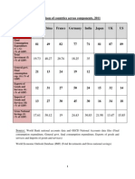 GDP Components - Across Countries