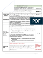 Fed. Rules Civ. Pro. Service of Process Chart 