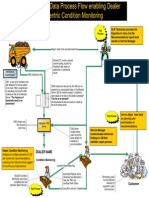 Example Dealer Process Flow and VIMS 3G