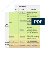 OSI Model Data Unit Layer Function: Application