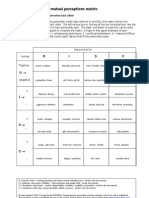 Personality Types Perceptions Matrix DISC