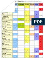 Essential Oil - Skin Care Chart