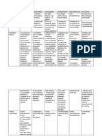 Cuadro Comparativo de Las Teorias Del Desarrollo Humano