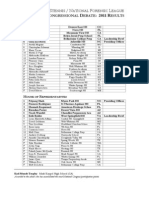 2011 NFL National Congress Results