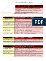 ARTA Watch Results - Region 5 (Apr2014)