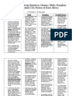 Graphic Organizer For Early African Empires - AP World