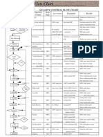 Quality Control Flow Chart