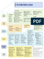 UN System Chart