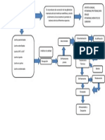 Esquema de Procesamiento de Lacteos