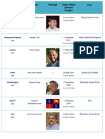 India Chief Ministers, June 2014