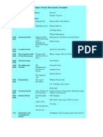 Timeline of English Literary Periods