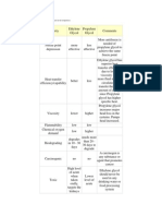 The Characteristics of Ethylene Glycol and Propylene Glycol Can Be Compared As