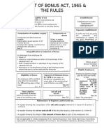 Payment of Bonus Act, 1965 & The Rules: Checklist