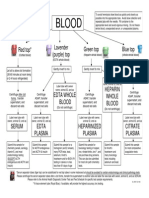 Blood Tubes and Labeling Guidelines