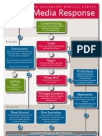 Social Media Response Flow Chart