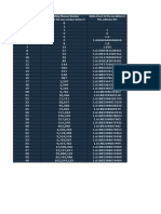 Fibonaci Numbers