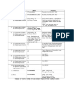 Table of Intestate Succession Under The FC