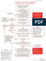 Treatment Algorithm For Autonomic Dysreflexia (Hypertensive Crisis) in Spinal Cord Injury