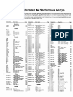 ASM Cross Reference For Nonferrous