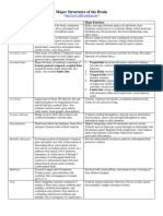 AP PSYCH Major Structures of The Brain Review Chart Myers