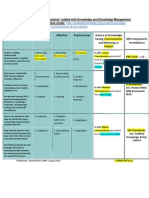 Bloom's Taxonomy (Learning Domains) Related With Knowledge and Knowledge Management (KM)