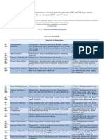 Fanuc 10-11 Alarm Codes