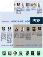 Línea Del Tiempo El Pensamiento de Lo Humano