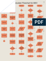 Calculator Flowchart 8051