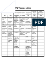 APQP Phases and Activities