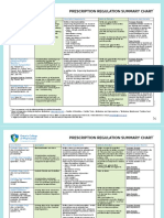 Prescription Regulation Summary Chart (Summary of Laws)