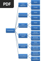 Kinds of Corporation