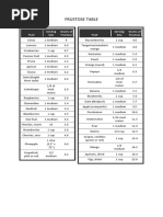 Fructose Table