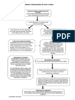 Flow Chart For Civil Cases Covered by The Revised Rules On Summary Procedure