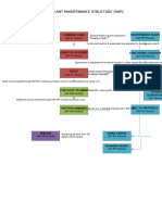 Organization and Plant Maintenance Structure (Sap) Integration Chart