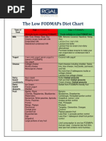 Fodmap Diet Chart