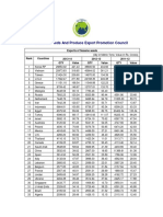 Exports of Sesame Seeds