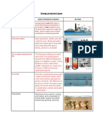 Energy Production Types: Energy Source How It Produces Energy Picture