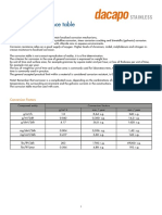 Corrosion Resistance Table: Conversion Factors